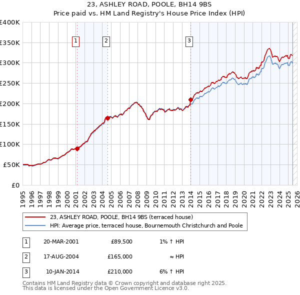 23, ASHLEY ROAD, POOLE, BH14 9BS: Price paid vs HM Land Registry's House Price Index