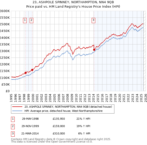 23, ASHPOLE SPINNEY, NORTHAMPTON, NN4 9QB: Price paid vs HM Land Registry's House Price Index