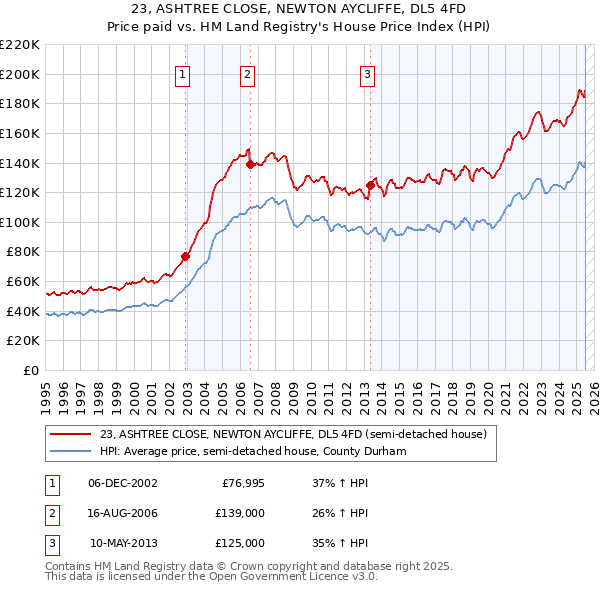 23, ASHTREE CLOSE, NEWTON AYCLIFFE, DL5 4FD: Price paid vs HM Land Registry's House Price Index