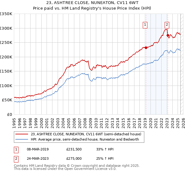 23, ASHTREE CLOSE, NUNEATON, CV11 6WT: Price paid vs HM Land Registry's House Price Index