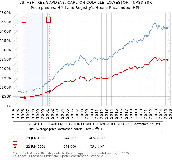 23, ASHTREE GARDENS, CARLTON COLVILLE, LOWESTOFT, NR33 8SR: Price paid vs HM Land Registry's House Price Index