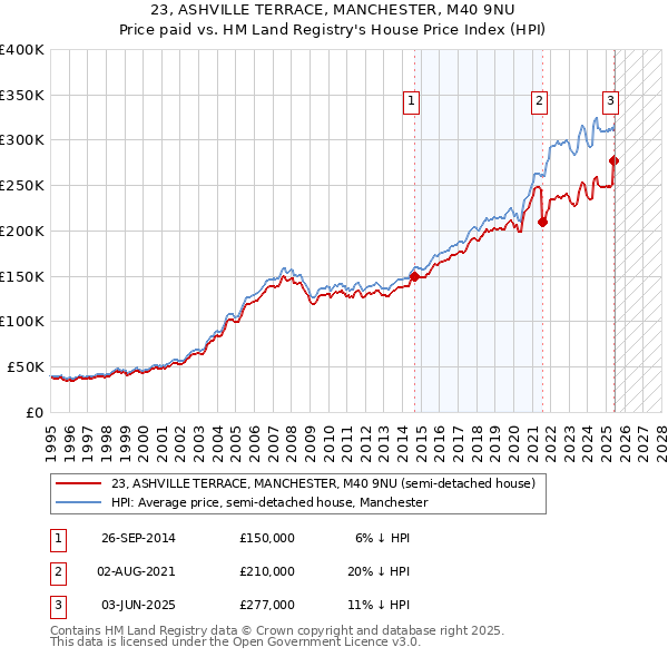 23, ASHVILLE TERRACE, MANCHESTER, M40 9NU: Price paid vs HM Land Registry's House Price Index