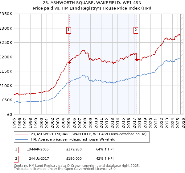23, ASHWORTH SQUARE, WAKEFIELD, WF1 4SN: Price paid vs HM Land Registry's House Price Index