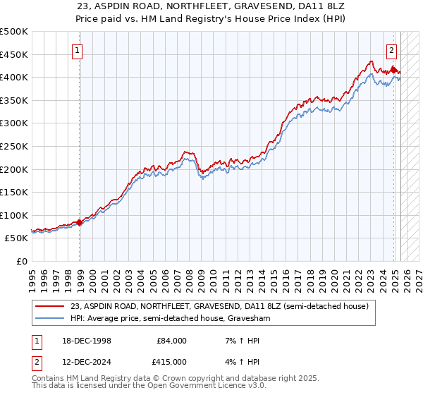 23, ASPDIN ROAD, NORTHFLEET, GRAVESEND, DA11 8LZ: Price paid vs HM Land Registry's House Price Index