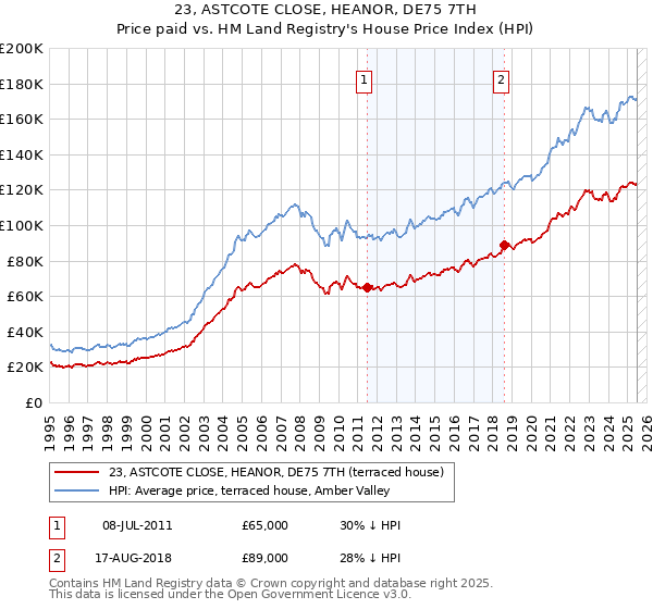 23, ASTCOTE CLOSE, HEANOR, DE75 7TH: Price paid vs HM Land Registry's House Price Index