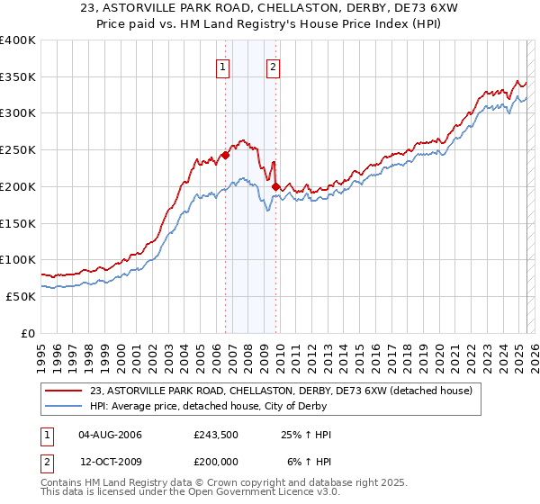 23, ASTORVILLE PARK ROAD, CHELLASTON, DERBY, DE73 6XW: Price paid vs HM Land Registry's House Price Index