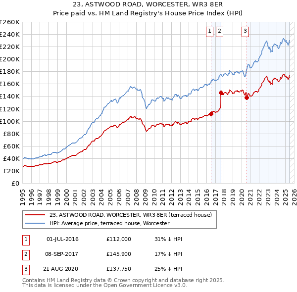 23, ASTWOOD ROAD, WORCESTER, WR3 8ER: Price paid vs HM Land Registry's House Price Index