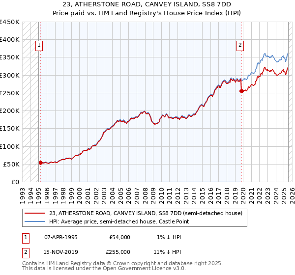 23, ATHERSTONE ROAD, CANVEY ISLAND, SS8 7DD: Price paid vs HM Land Registry's House Price Index