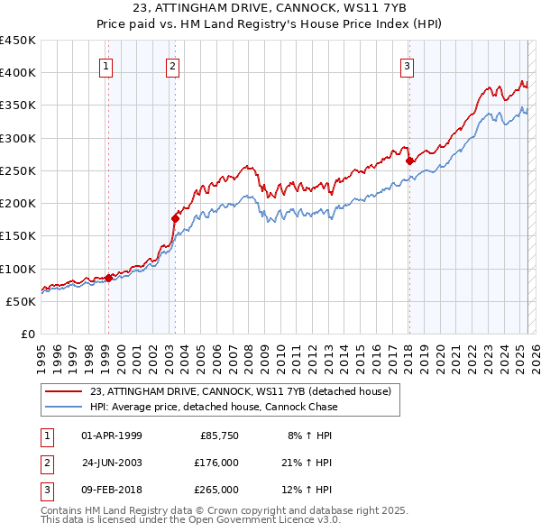 23, ATTINGHAM DRIVE, CANNOCK, WS11 7YB: Price paid vs HM Land Registry's House Price Index