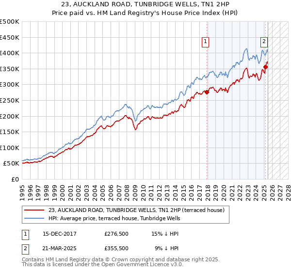23, AUCKLAND ROAD, TUNBRIDGE WELLS, TN1 2HP: Price paid vs HM Land Registry's House Price Index