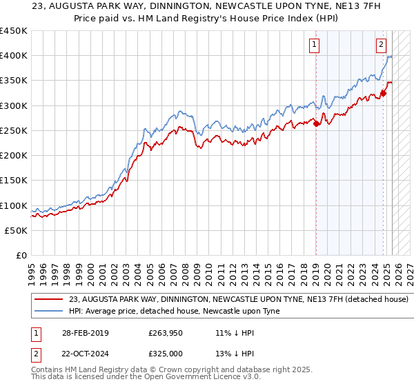 23, AUGUSTA PARK WAY, DINNINGTON, NEWCASTLE UPON TYNE, NE13 7FH: Price paid vs HM Land Registry's House Price Index