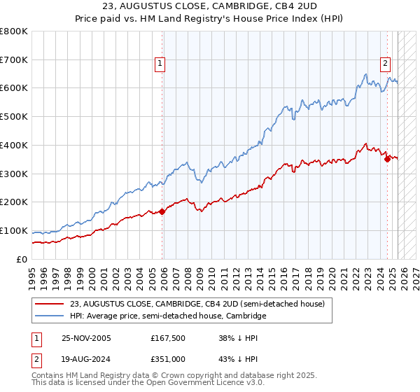 23, AUGUSTUS CLOSE, CAMBRIDGE, CB4 2UD: Price paid vs HM Land Registry's House Price Index