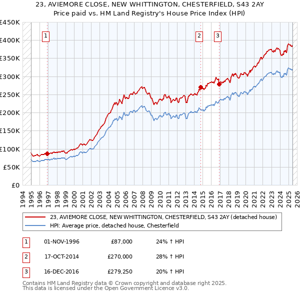 23, AVIEMORE CLOSE, NEW WHITTINGTON, CHESTERFIELD, S43 2AY: Price paid vs HM Land Registry's House Price Index