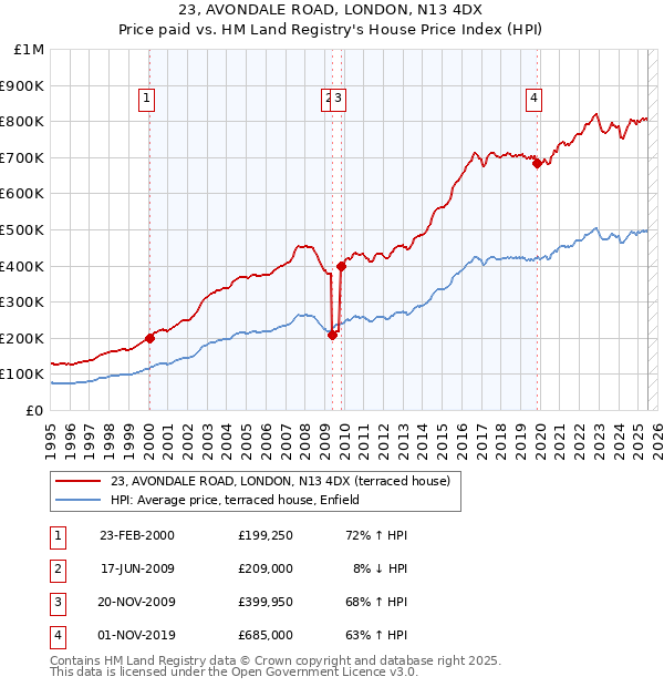 23, AVONDALE ROAD, LONDON, N13 4DX: Price paid vs HM Land Registry's House Price Index