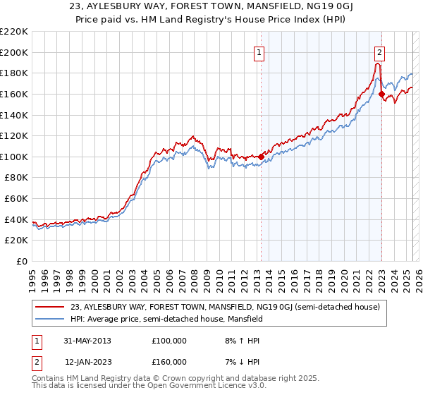 23, AYLESBURY WAY, FOREST TOWN, MANSFIELD, NG19 0GJ: Price paid vs HM Land Registry's House Price Index