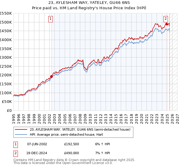 23, AYLESHAM WAY, YATELEY, GU46 6NS: Price paid vs HM Land Registry's House Price Index