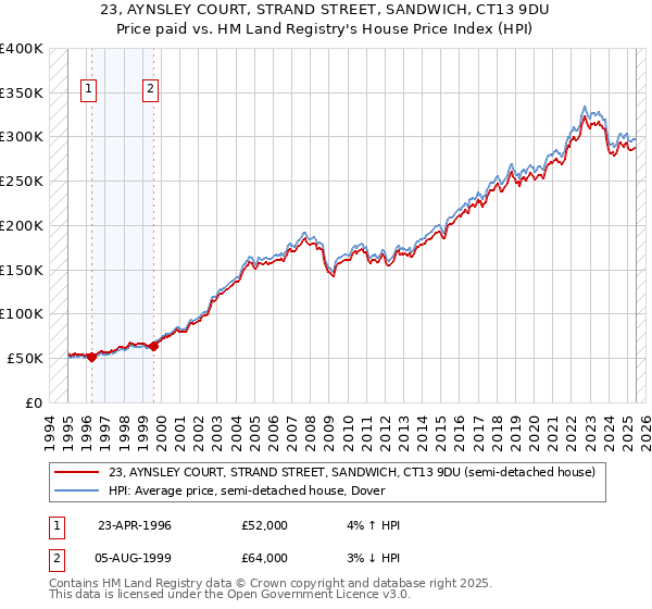 23, AYNSLEY COURT, STRAND STREET, SANDWICH, CT13 9DU: Price paid vs HM Land Registry's House Price Index