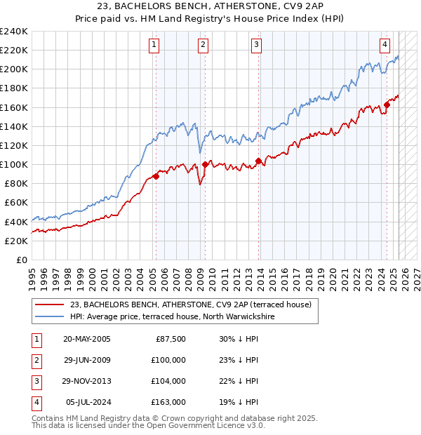 23, BACHELORS BENCH, ATHERSTONE, CV9 2AP: Price paid vs HM Land Registry's House Price Index