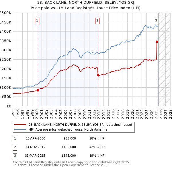 23, BACK LANE, NORTH DUFFIELD, SELBY, YO8 5RJ: Price paid vs HM Land Registry's House Price Index