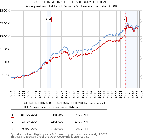 23, BALLINGDON STREET, SUDBURY, CO10 2BT: Price paid vs HM Land Registry's House Price Index