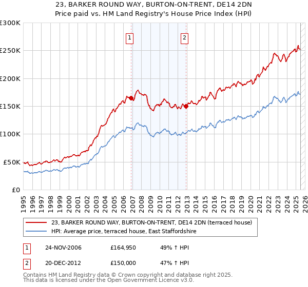 23, BARKER ROUND WAY, BURTON-ON-TRENT, DE14 2DN: Price paid vs HM Land Registry's House Price Index