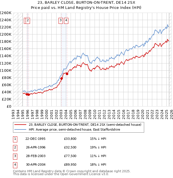 23, BARLEY CLOSE, BURTON-ON-TRENT, DE14 2SX: Price paid vs HM Land Registry's House Price Index