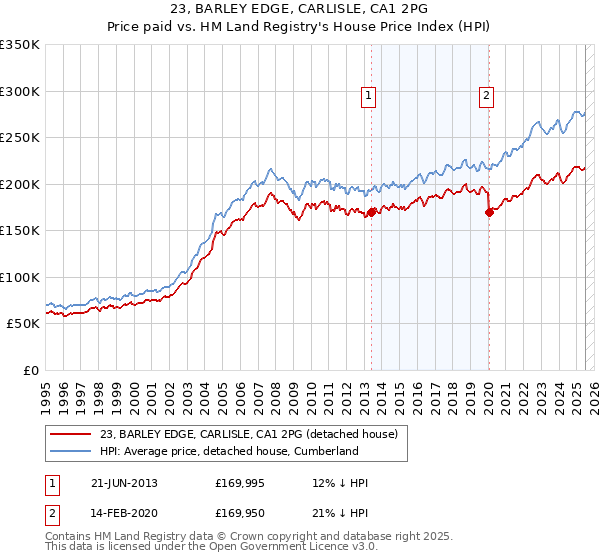 23, BARLEY EDGE, CARLISLE, CA1 2PG: Price paid vs HM Land Registry's House Price Index
