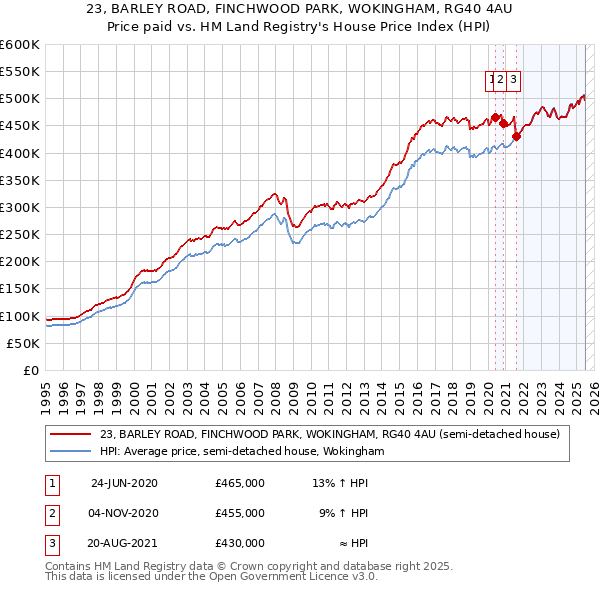 23, BARLEY ROAD, FINCHWOOD PARK, WOKINGHAM, RG40 4AU: Price paid vs HM Land Registry's House Price Index