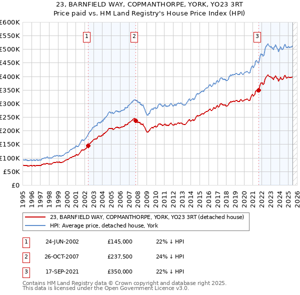23, BARNFIELD WAY, COPMANTHORPE, YORK, YO23 3RT: Price paid vs HM Land Registry's House Price Index