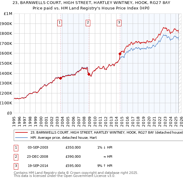 23, BARNWELLS COURT, HIGH STREET, HARTLEY WINTNEY, HOOK, RG27 8AY: Price paid vs HM Land Registry's House Price Index