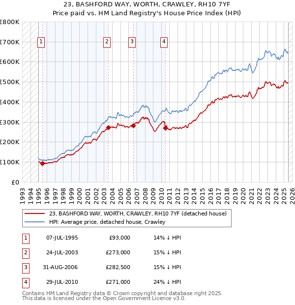23, BASHFORD WAY, WORTH, CRAWLEY, RH10 7YF: Price paid vs HM Land Registry's House Price Index