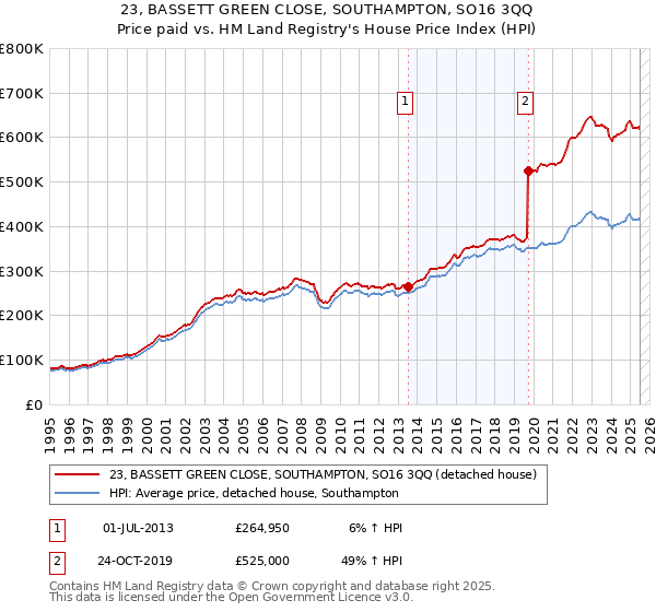 23, BASSETT GREEN CLOSE, SOUTHAMPTON, SO16 3QQ: Price paid vs HM Land Registry's House Price Index
