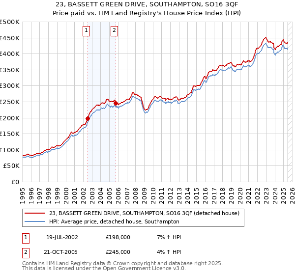 23, BASSETT GREEN DRIVE, SOUTHAMPTON, SO16 3QF: Price paid vs HM Land Registry's House Price Index