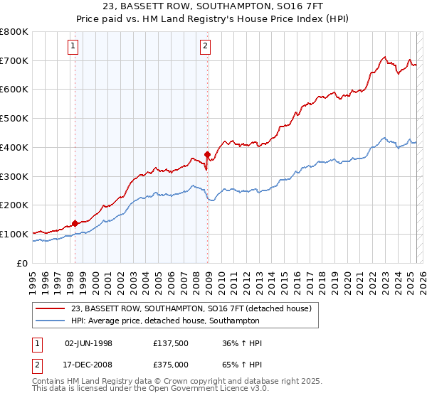 23, BASSETT ROW, SOUTHAMPTON, SO16 7FT: Price paid vs HM Land Registry's House Price Index