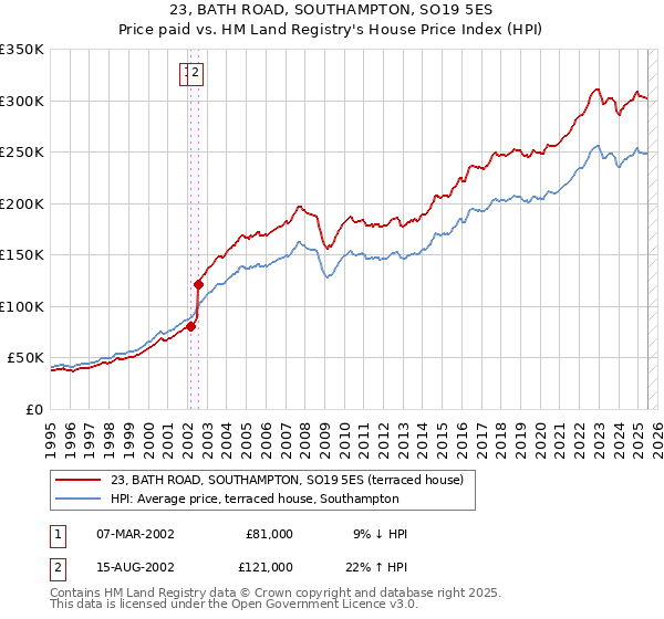 23, BATH ROAD, SOUTHAMPTON, SO19 5ES: Price paid vs HM Land Registry's House Price Index