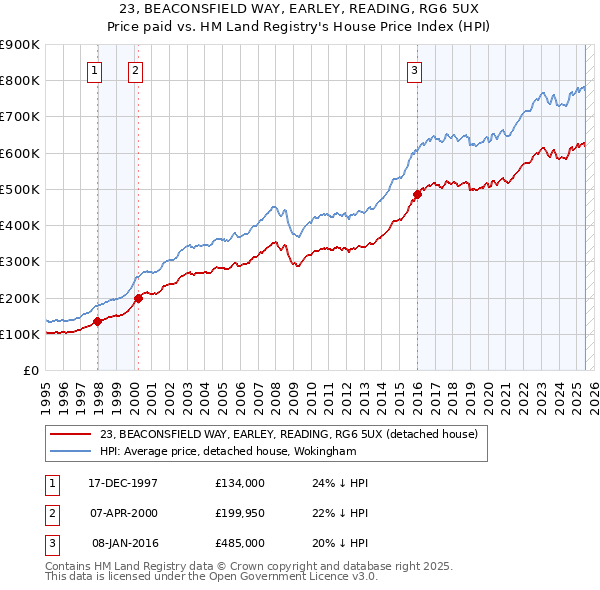 23, BEACONSFIELD WAY, EARLEY, READING, RG6 5UX: Price paid vs HM Land Registry's House Price Index