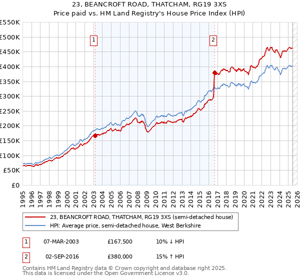 23, BEANCROFT ROAD, THATCHAM, RG19 3XS: Price paid vs HM Land Registry's House Price Index