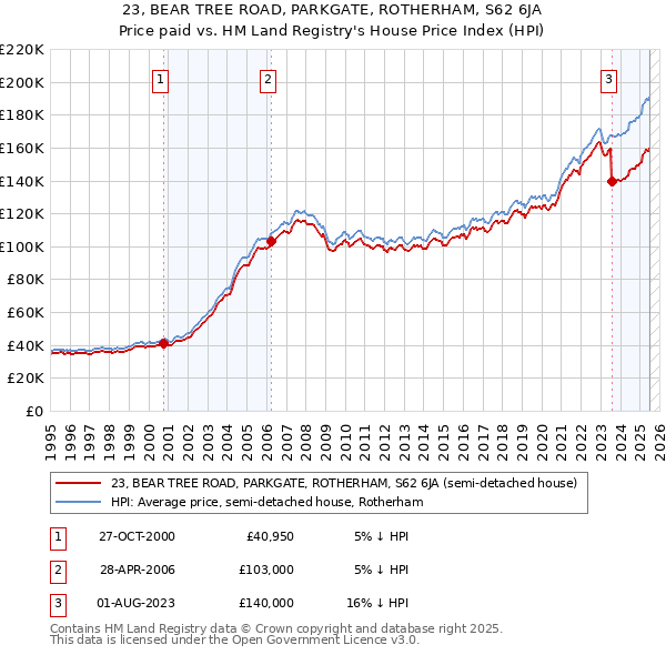 23, BEAR TREE ROAD, PARKGATE, ROTHERHAM, S62 6JA: Price paid vs HM Land Registry's House Price Index