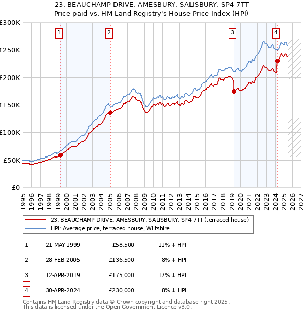 23, BEAUCHAMP DRIVE, AMESBURY, SALISBURY, SP4 7TT: Price paid vs HM Land Registry's House Price Index