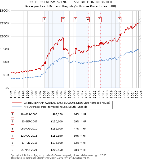 23, BECKENHAM AVENUE, EAST BOLDON, NE36 0EH: Price paid vs HM Land Registry's House Price Index