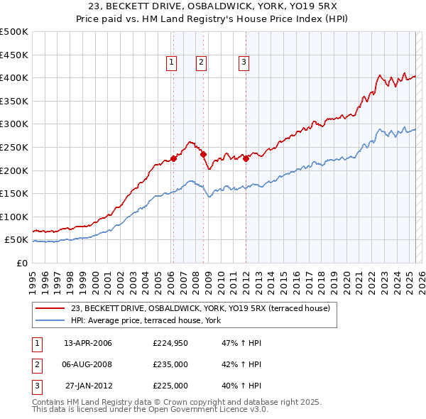 23, BECKETT DRIVE, OSBALDWICK, YORK, YO19 5RX: Price paid vs HM Land Registry's House Price Index