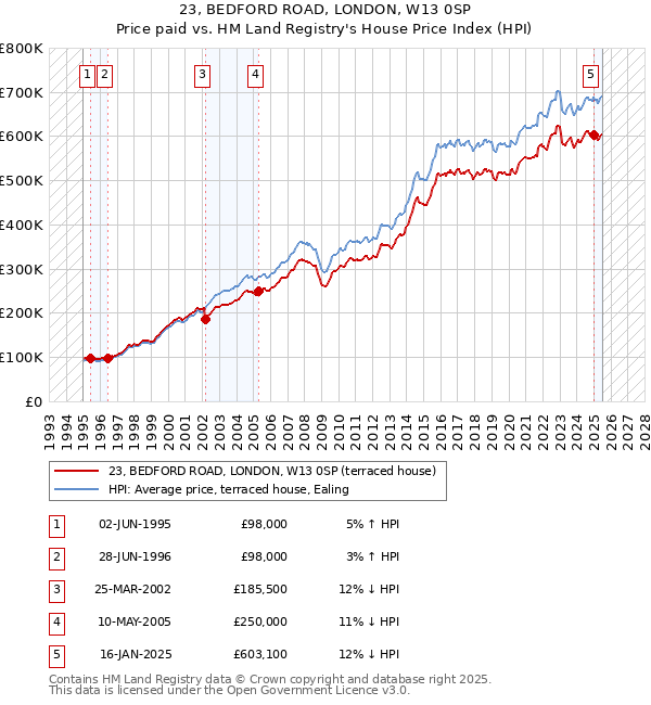 23, BEDFORD ROAD, LONDON, W13 0SP: Price paid vs HM Land Registry's House Price Index