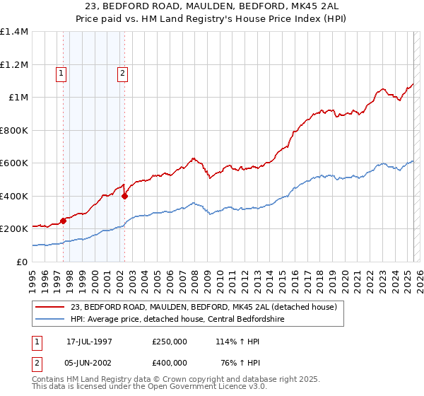 23, BEDFORD ROAD, MAULDEN, BEDFORD, MK45 2AL: Price paid vs HM Land Registry's House Price Index