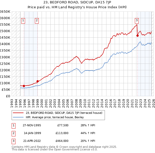 23, BEDFORD ROAD, SIDCUP, DA15 7JP: Price paid vs HM Land Registry's House Price Index