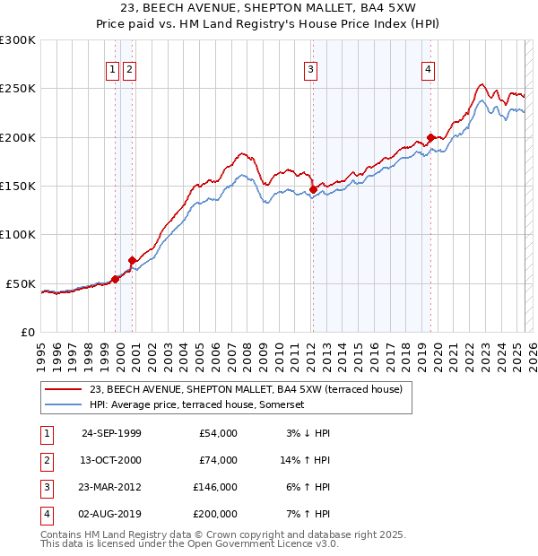 23, BEECH AVENUE, SHEPTON MALLET, BA4 5XW: Price paid vs HM Land Registry's House Price Index