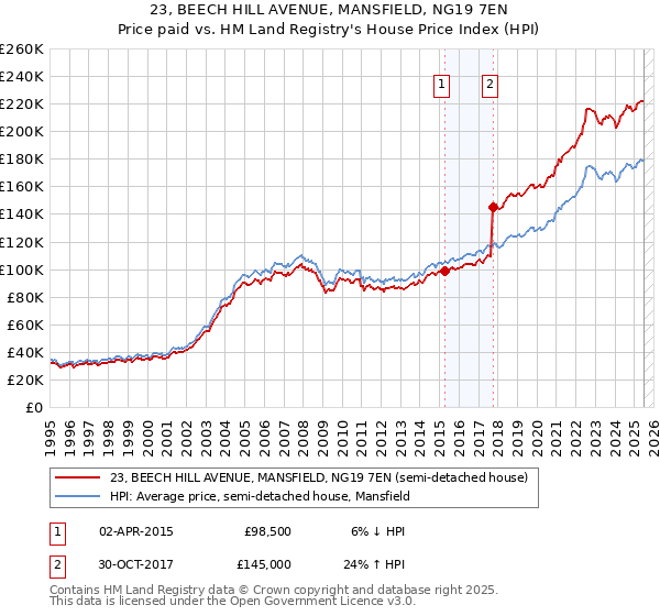 23, BEECH HILL AVENUE, MANSFIELD, NG19 7EN: Price paid vs HM Land Registry's House Price Index