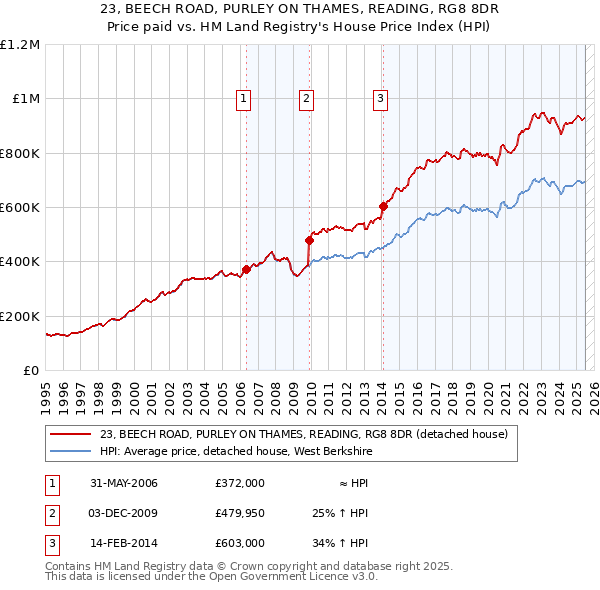 23, BEECH ROAD, PURLEY ON THAMES, READING, RG8 8DR: Price paid vs HM Land Registry's House Price Index