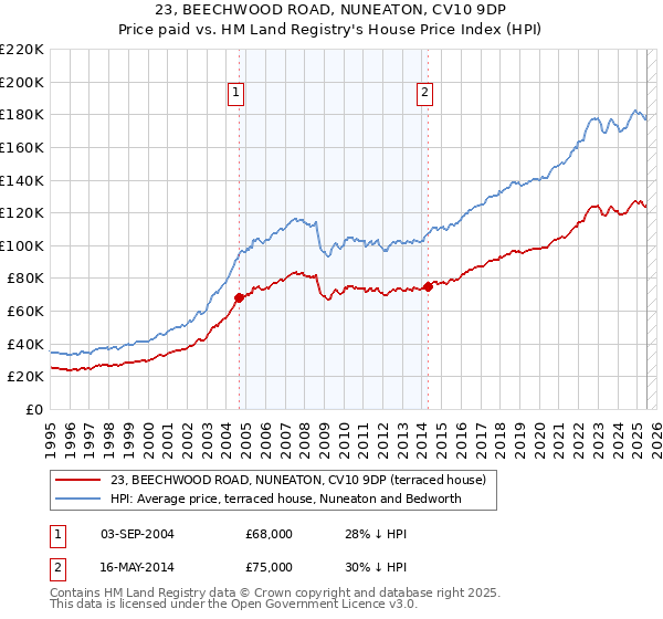 23, BEECHWOOD ROAD, NUNEATON, CV10 9DP: Price paid vs HM Land Registry's House Price Index