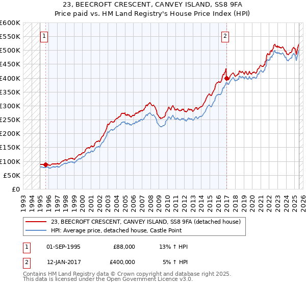 23, BEECROFT CRESCENT, CANVEY ISLAND, SS8 9FA: Price paid vs HM Land Registry's House Price Index