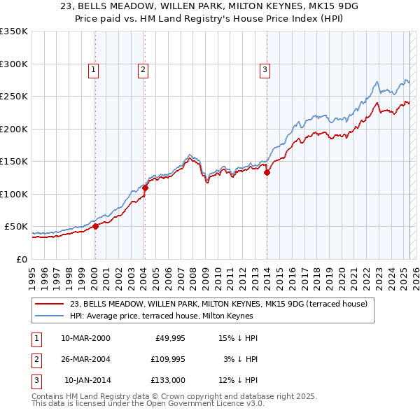 23, BELLS MEADOW, WILLEN PARK, MILTON KEYNES, MK15 9DG: Price paid vs HM Land Registry's House Price Index